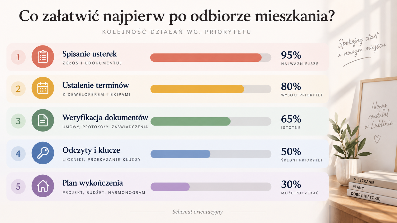 Kolejność działań po odbiorze mieszkania według priorytetu
